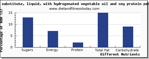 chart to show highest sugars in sugar in soybean oil per 100g